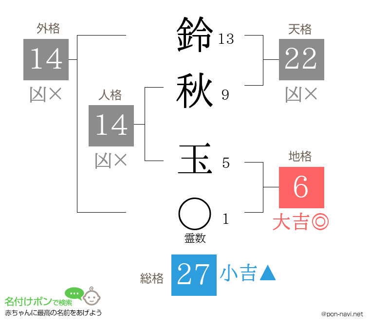 鈴秋 玉さんの姓名判断結果