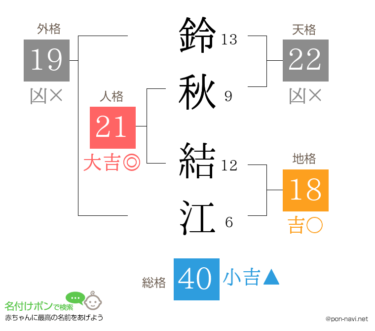 鈴秋 結江さんの姓名判断結果