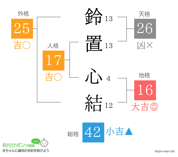鈴置 心結さんの姓名判断結果