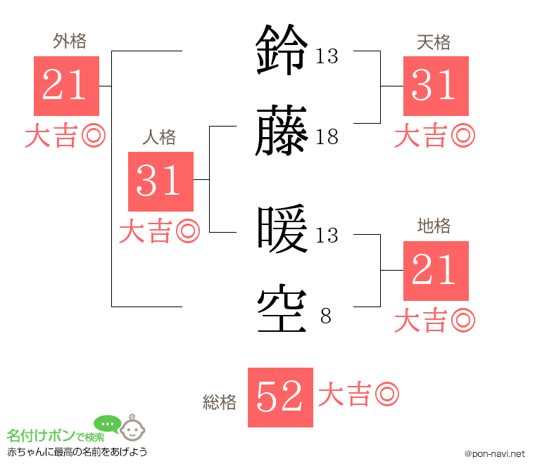 鈴藤 暖空さんの姓名判断結果
