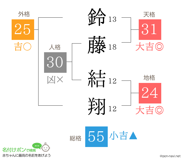 鈴藤 結翔さんの姓名判断結果