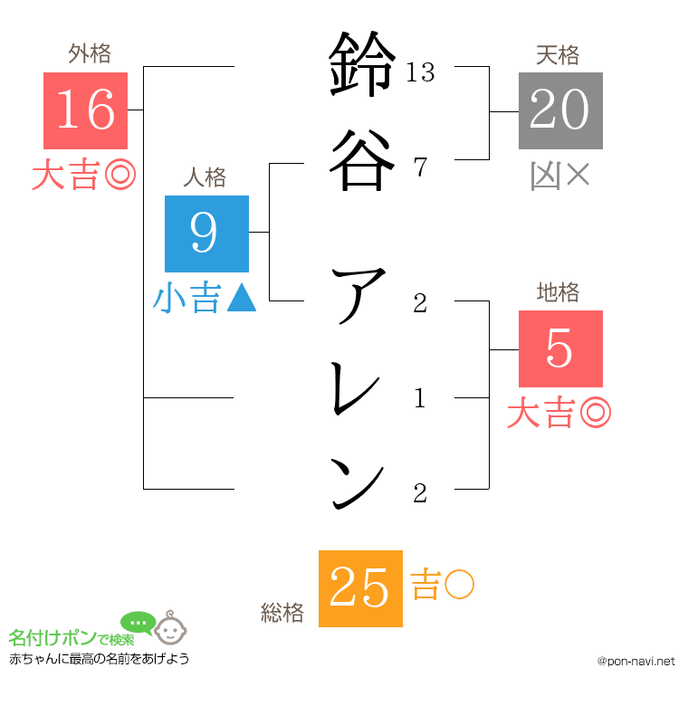 鈴谷 アレンさんの姓名判断結果