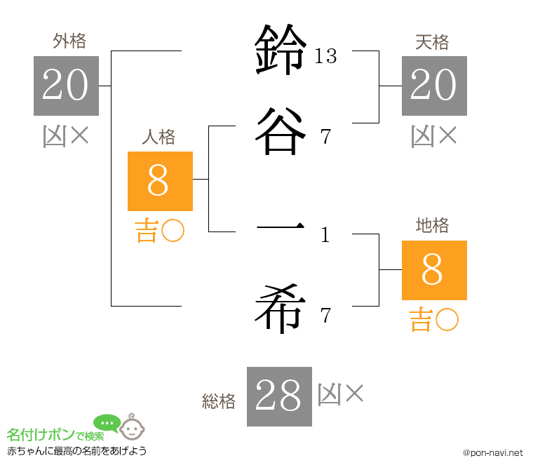 鈴谷 一希さんの姓名判断結果