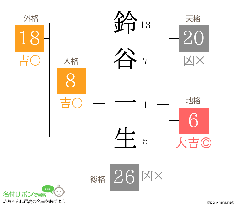 鈴谷 一生さんの姓名判断結果