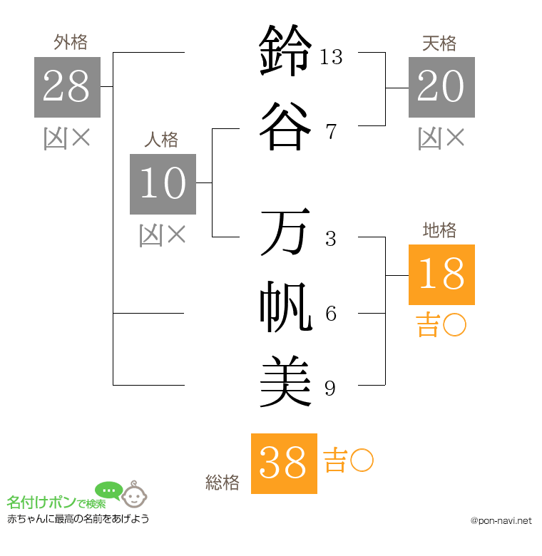 鈴谷 万帆美さんの姓名判断結果