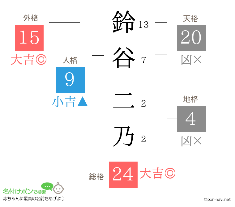 鈴谷 二乃さんの姓名判断結果