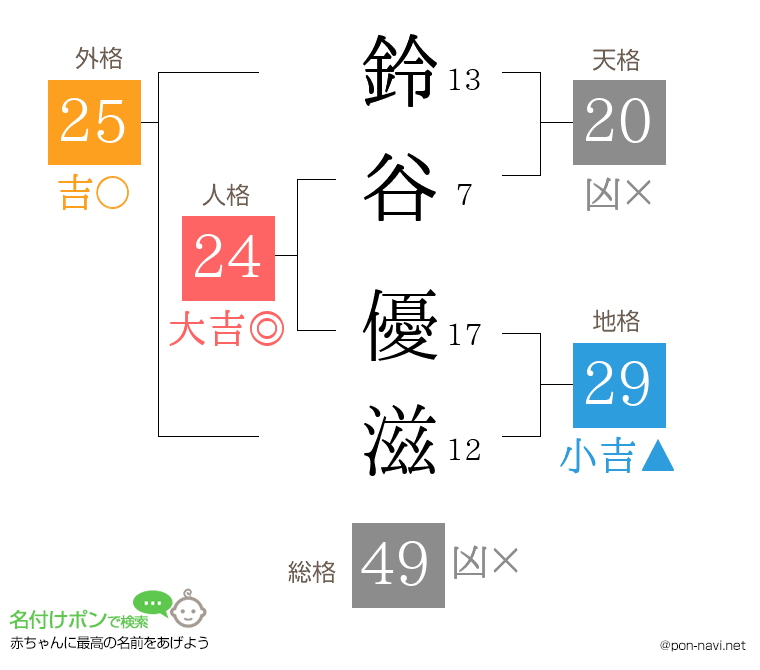 鈴谷 優滋さんの姓名判断結果