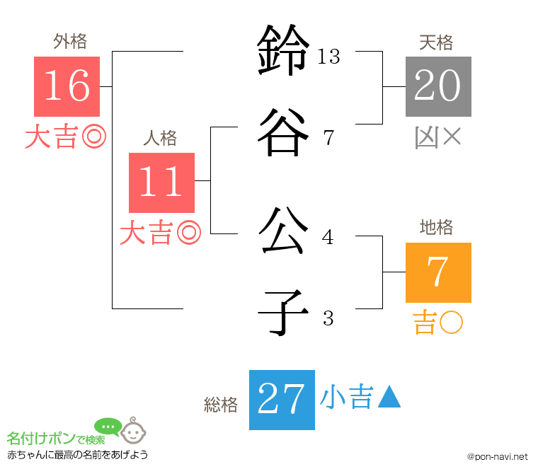 鈴谷 公子さんの姓名判断結果