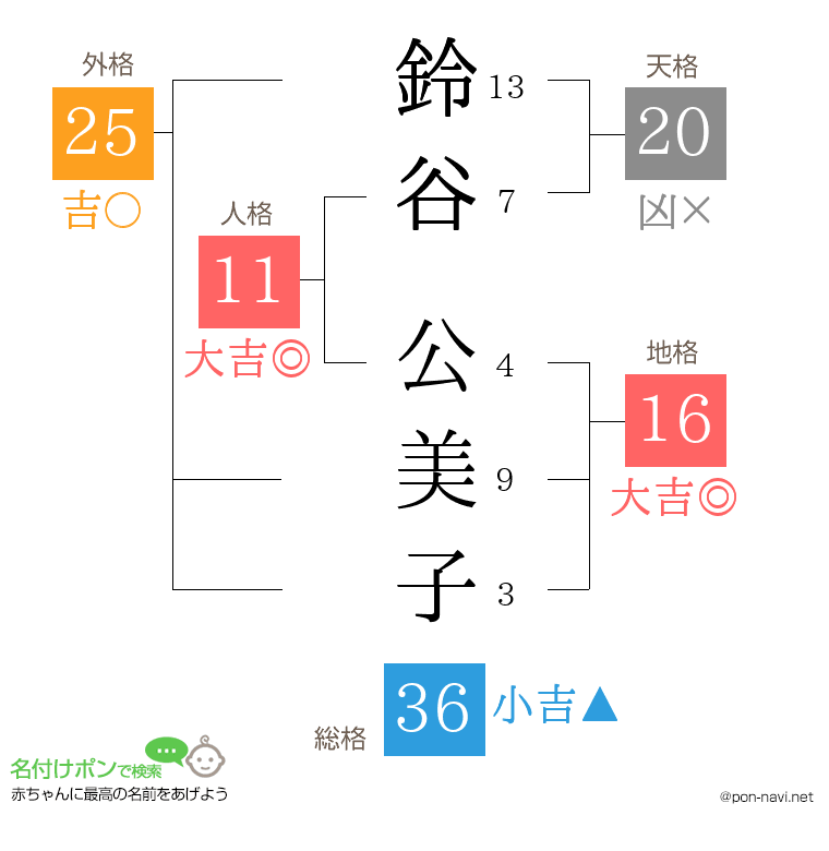 鈴谷 公美子さんの姓名判断結果