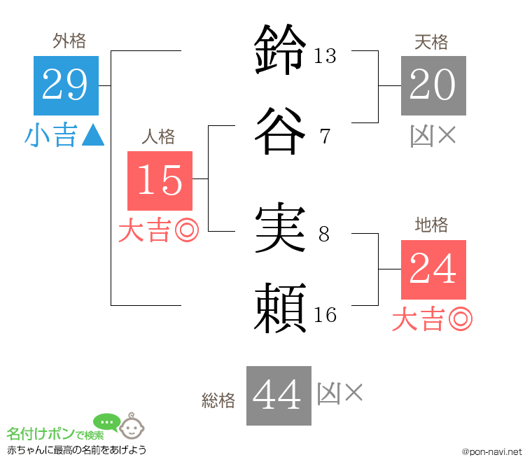 鈴谷 実頼さんの姓名判断結果