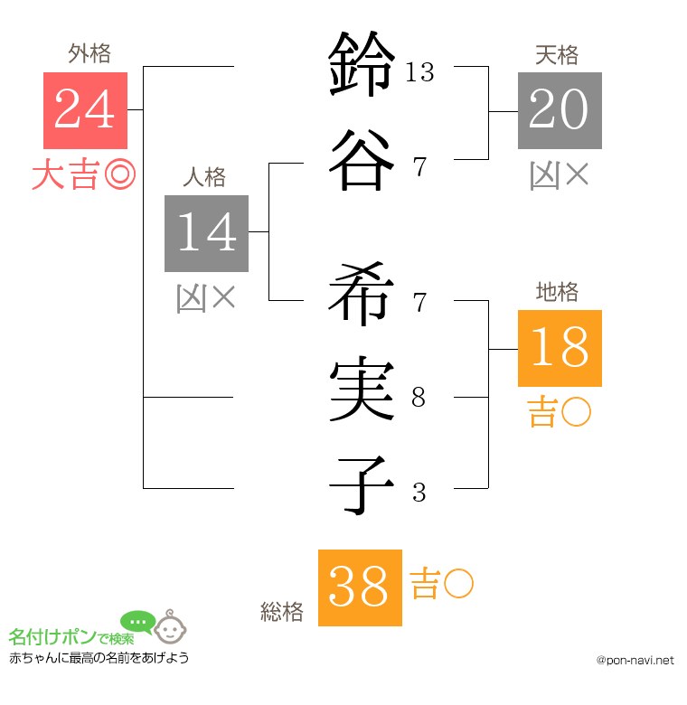 鈴谷 希実子さんの姓名判断結果