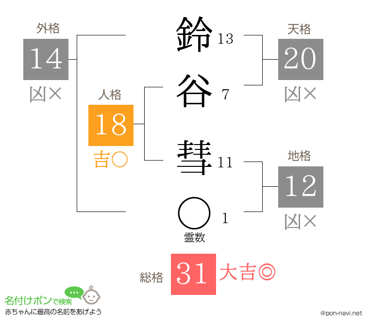 鈴谷 彗さんの姓名判断結果