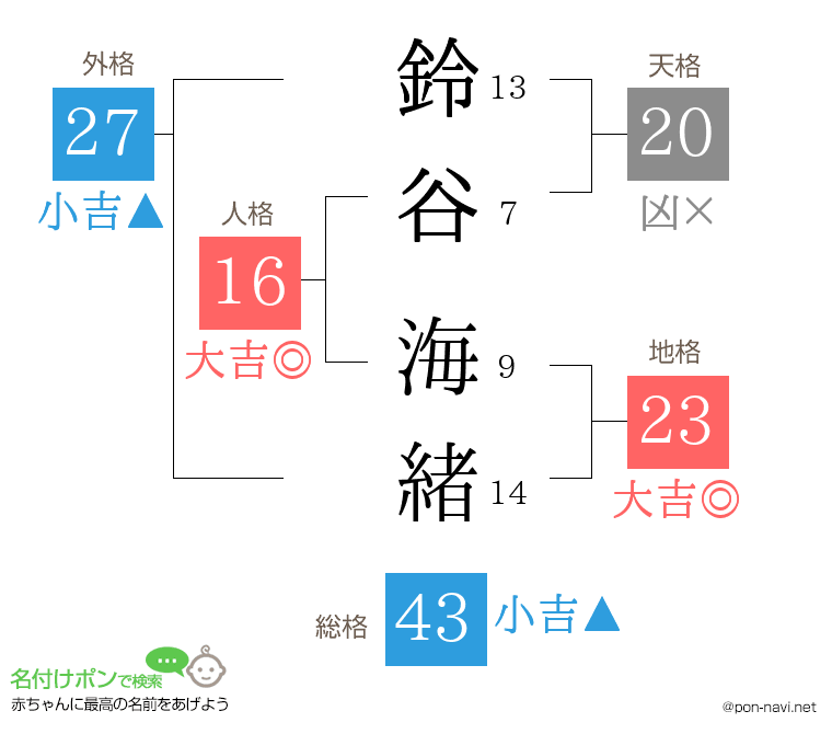 鈴谷 海緒さんの姓名判断結果