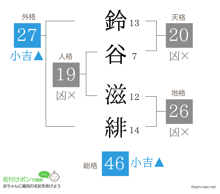 鈴谷 滋緋さんの姓名判断結果