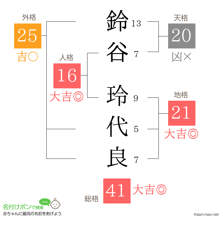 鈴谷 玲代良さんの姓名判断結果