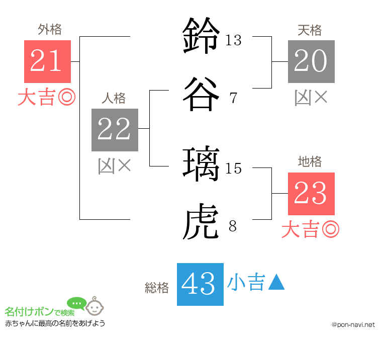 鈴谷 璃虎さんの姓名判断結果