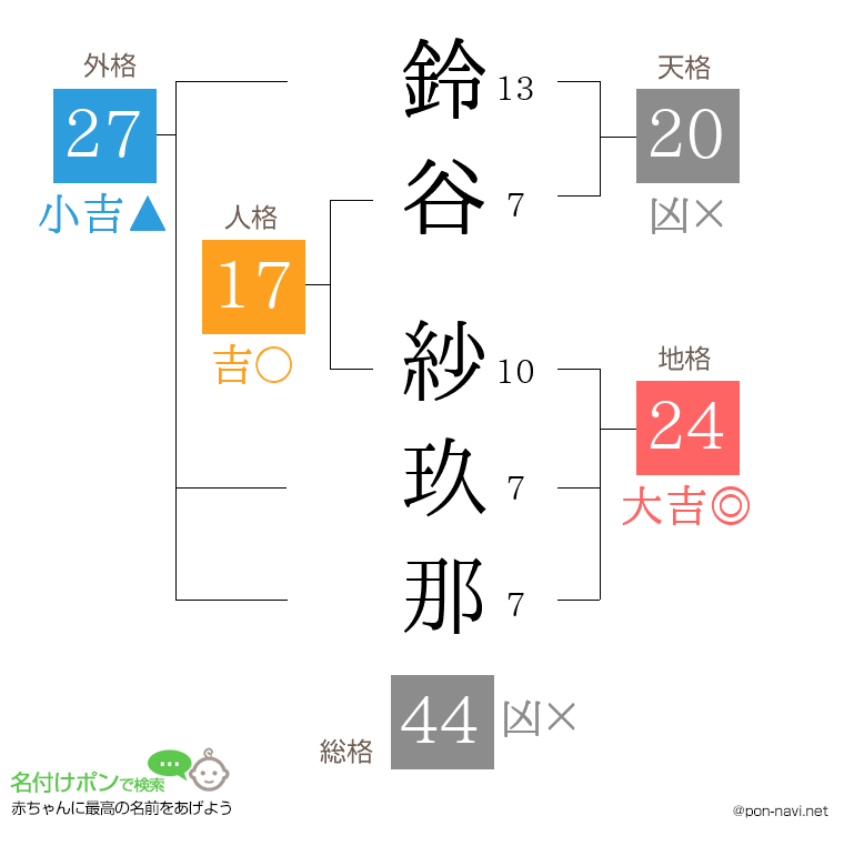 鈴谷 紗玖那さんの姓名判断結果
