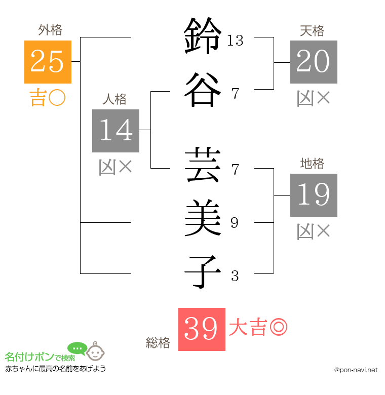 鈴谷 芸美子さんの姓名判断結果