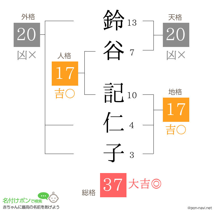 鈴谷 記仁子さんの姓名判断結果