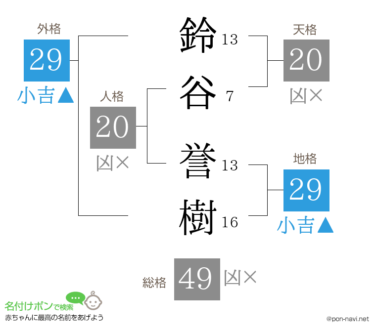 鈴谷 誉樹さんの姓名判断結果