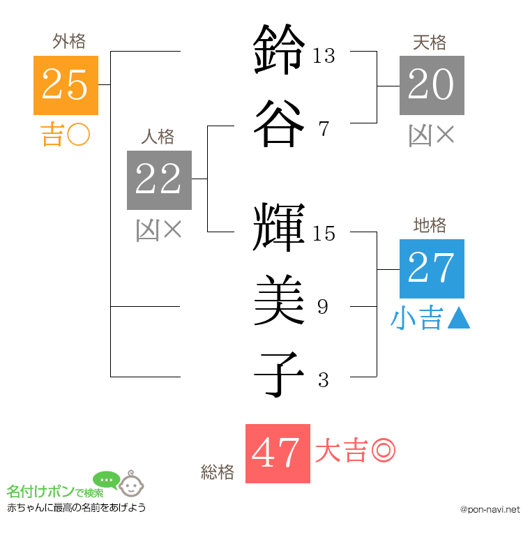 鈴谷 輝美子さんの姓名判断結果