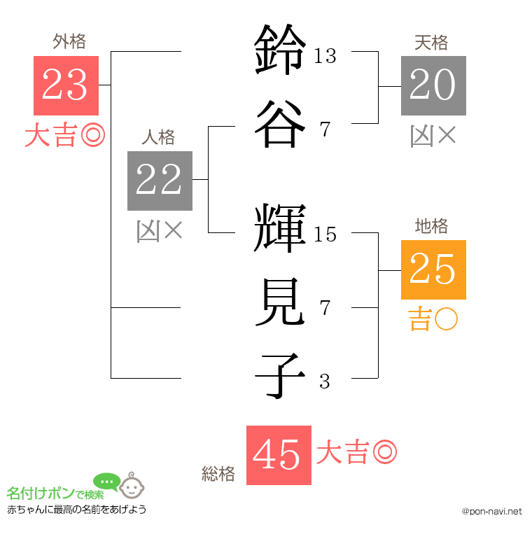 鈴谷 輝見子さんの姓名判断結果