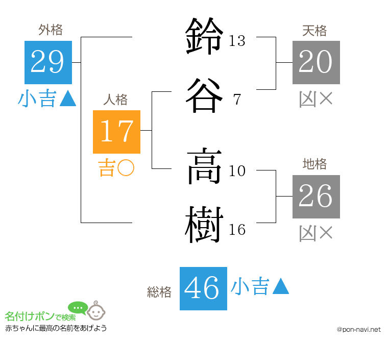 鈴谷 高樹さんの姓名判断結果
