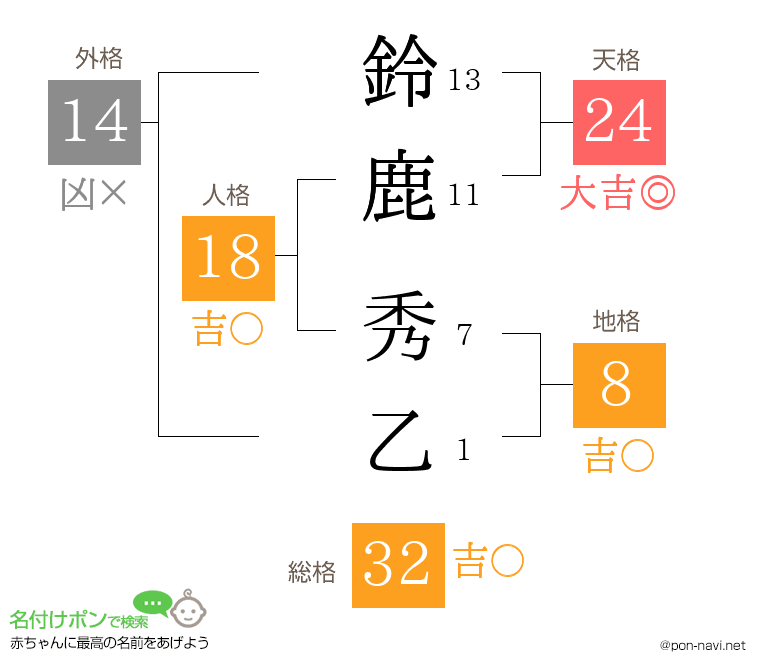 鈴鹿 秀乙さんの姓名判断結果