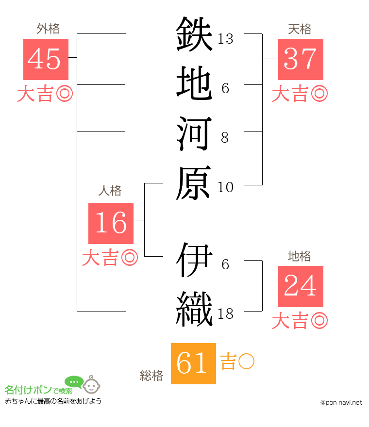 鉄地河原 伊織さんの姓名判断結果