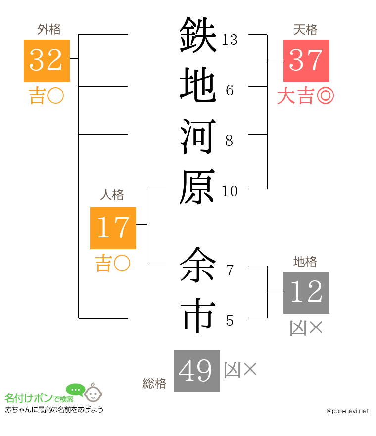 鉄地河原 余市さんの姓名判断結果