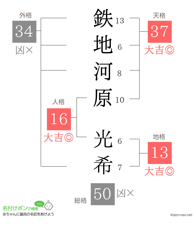 鉄地河原 光希さんの姓名判断結果