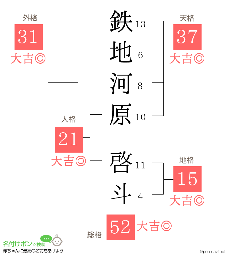 鉄地河原 啓斗さんの姓名判断結果