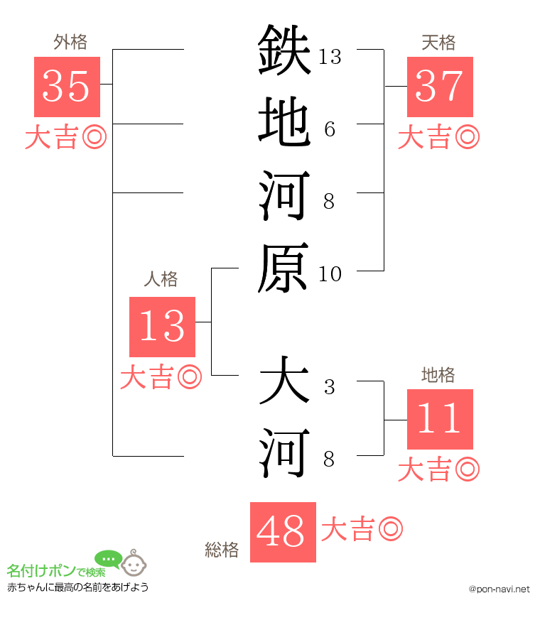 鉄地河原 大河さんの姓名判断結果