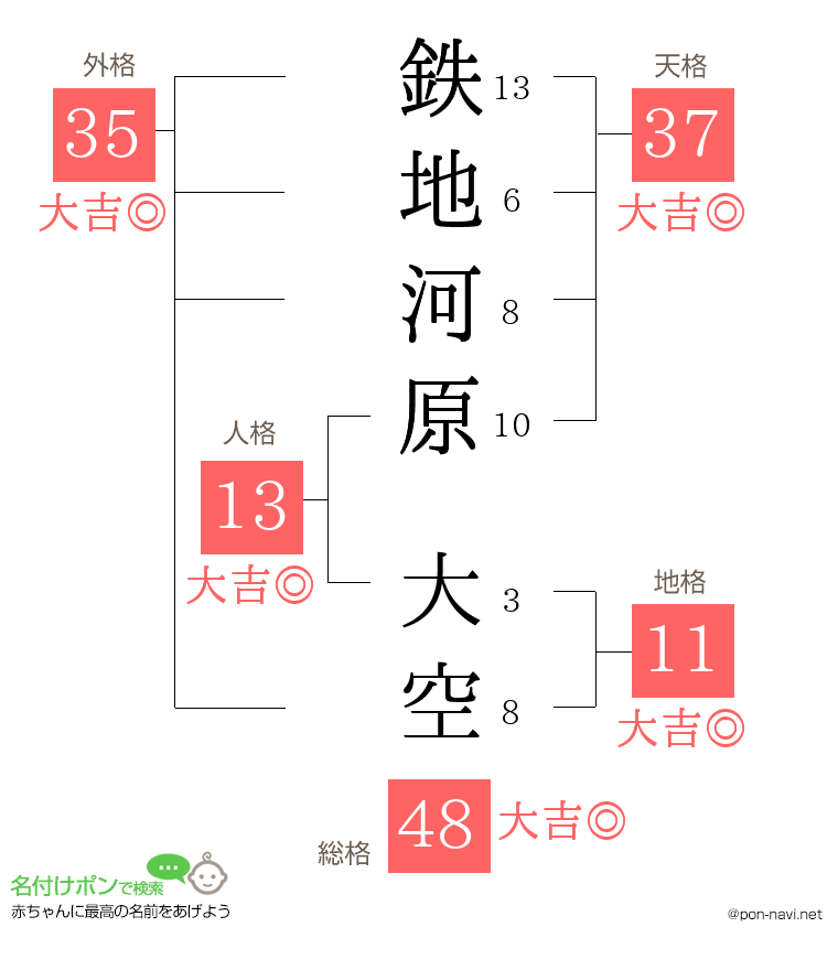 鉄地河原 大空さんの姓名判断結果