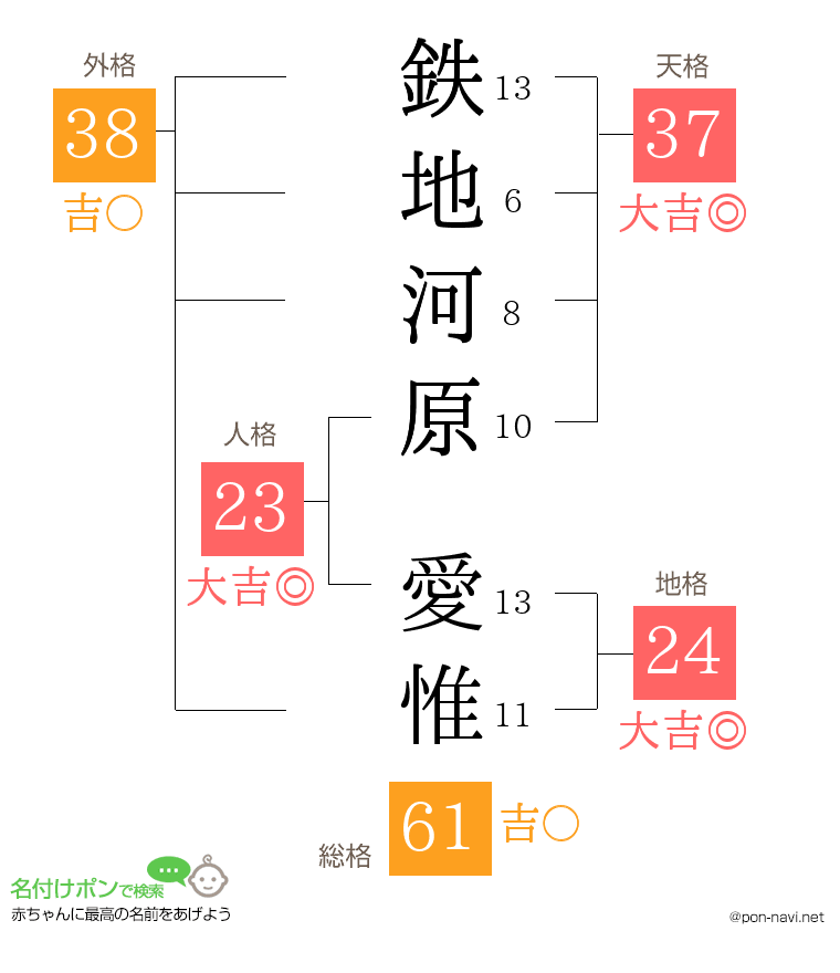 鉄地河原 愛惟さんの姓名判断結果