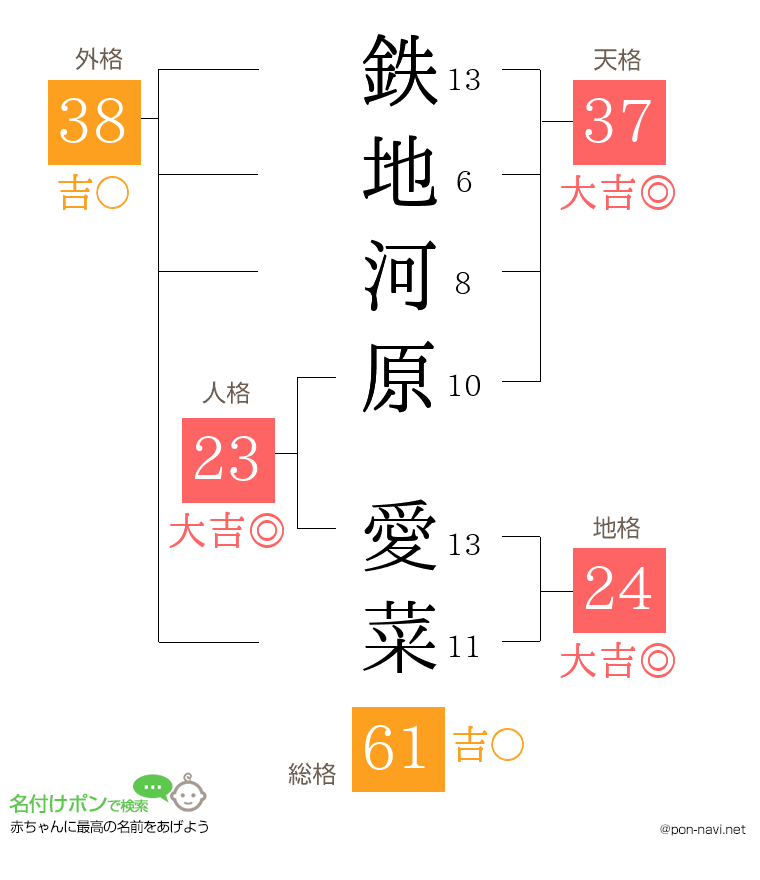 鉄地河原 愛菜さんの姓名判断結果