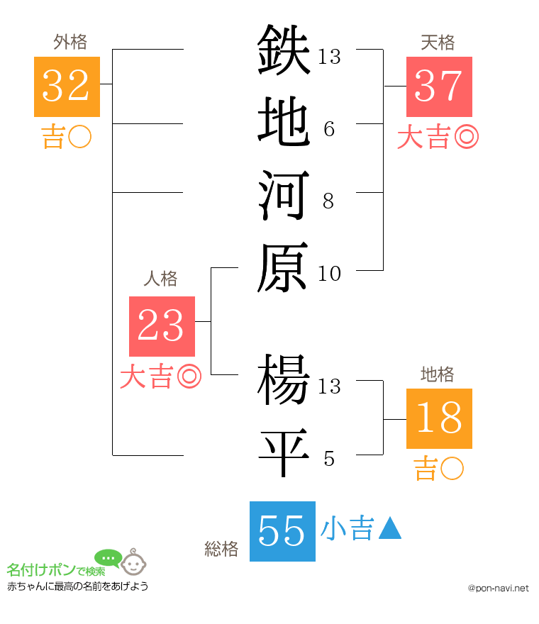 鉄地河原 楊平さんの姓名判断結果