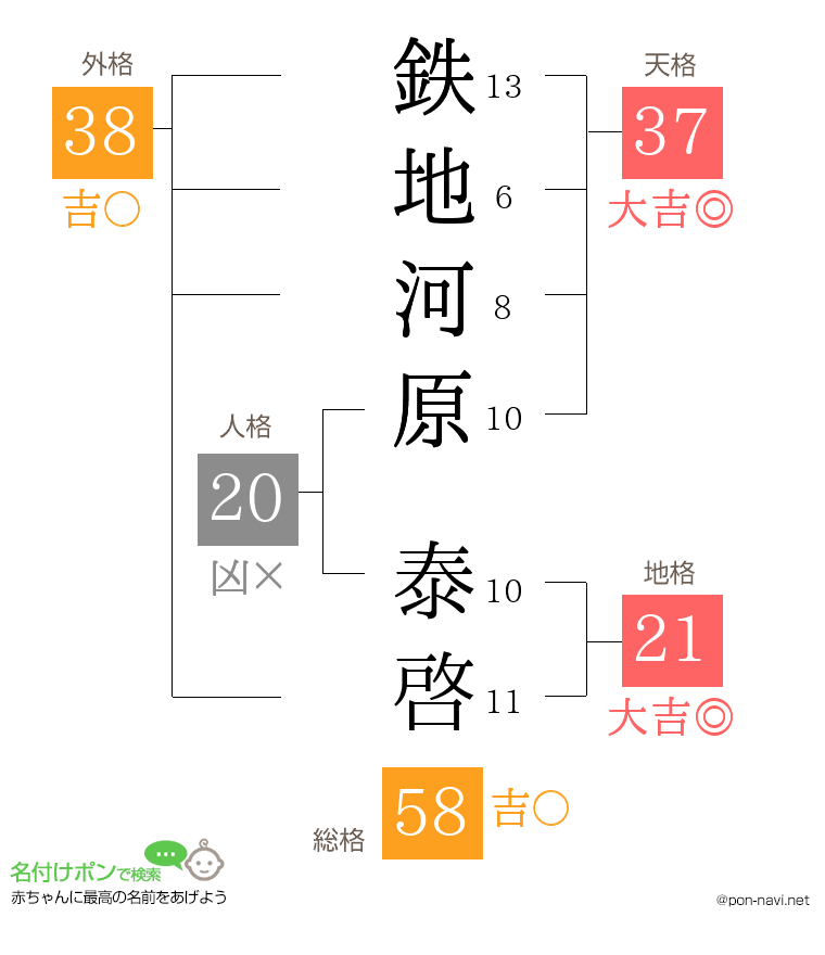 鉄地河原 泰啓さんの姓名判断結果