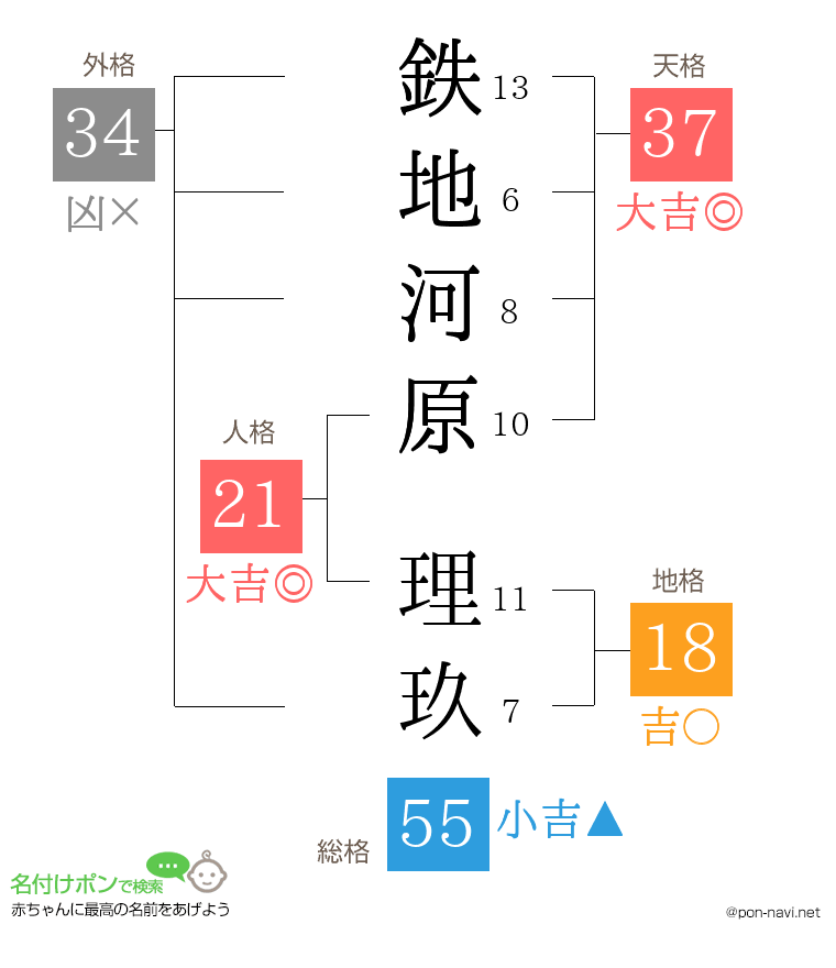 鉄地河原 理玖さんの姓名判断結果