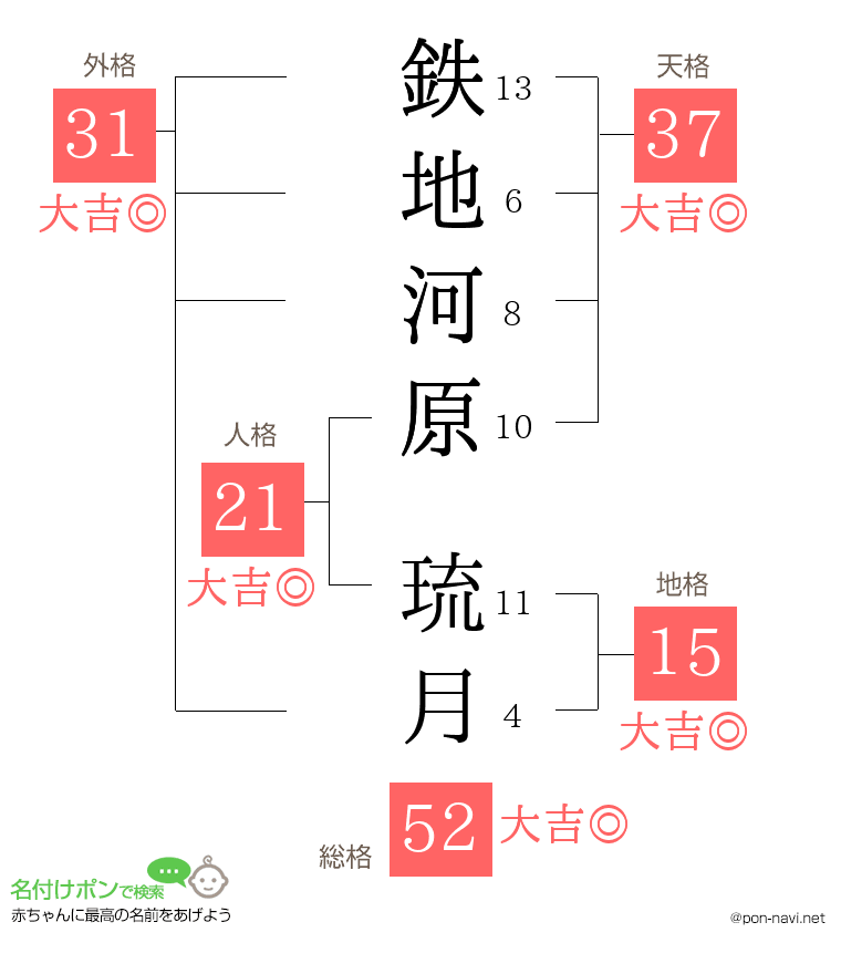 鉄地河原 琉月さんの姓名判断結果