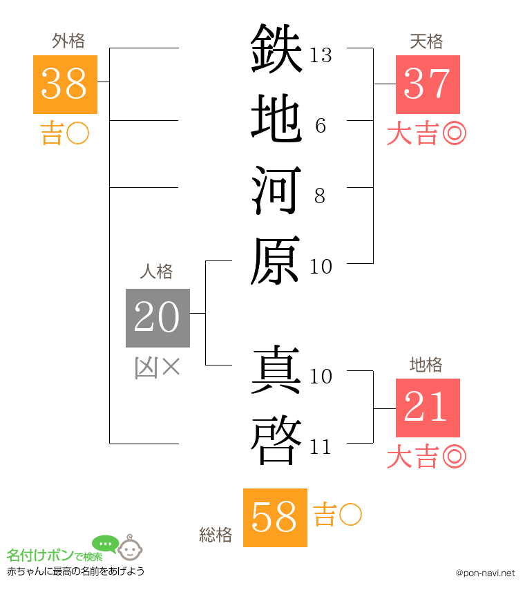 鉄地河原 真啓さんの姓名判断結果
