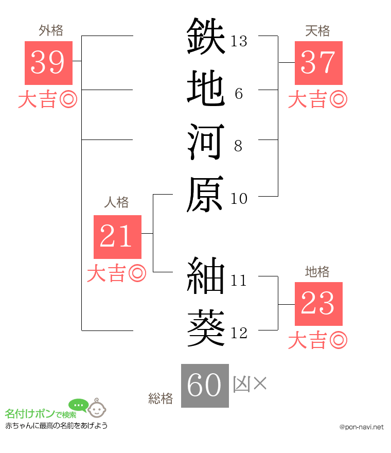 鉄地河原 紬葵さんの姓名判断結果