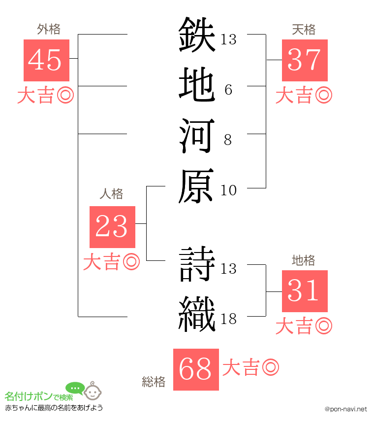鉄地河原 詩織さんの姓名判断結果