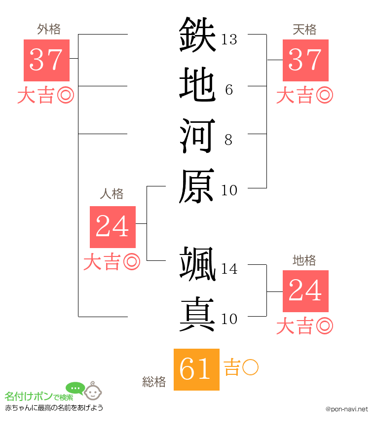鉄地河原 颯真さんの姓名判断結果