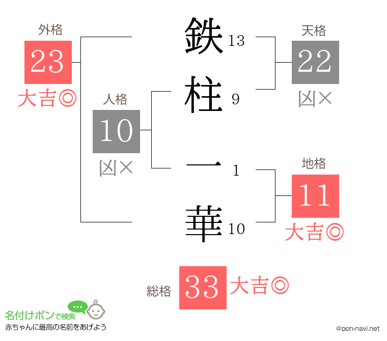 鉄柱 一華さんの姓名判断結果