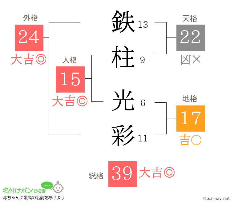鉄柱 光彩さんの姓名判断結果