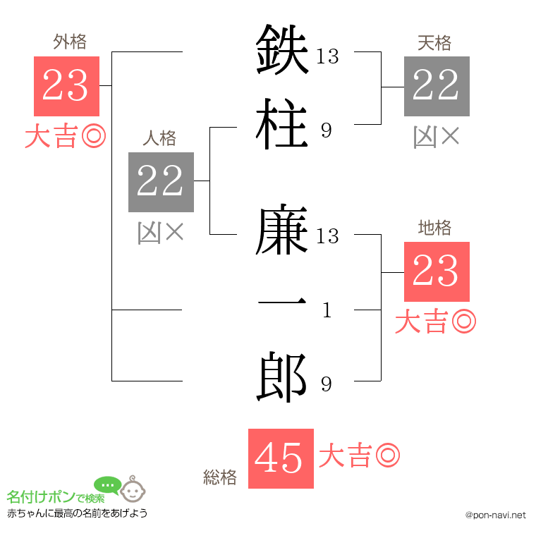 鉄柱 廉一郎さんの姓名判断結果