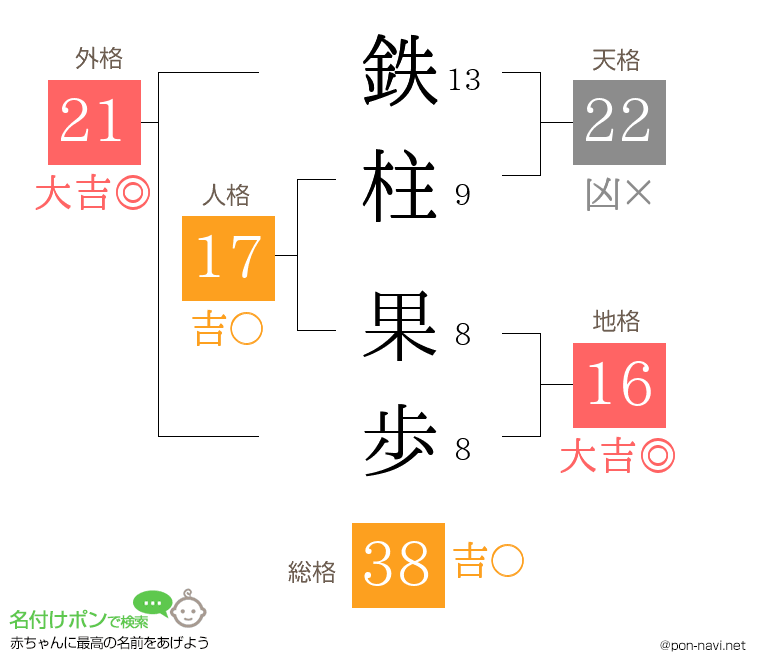 鉄柱 果歩さんの姓名判断結果