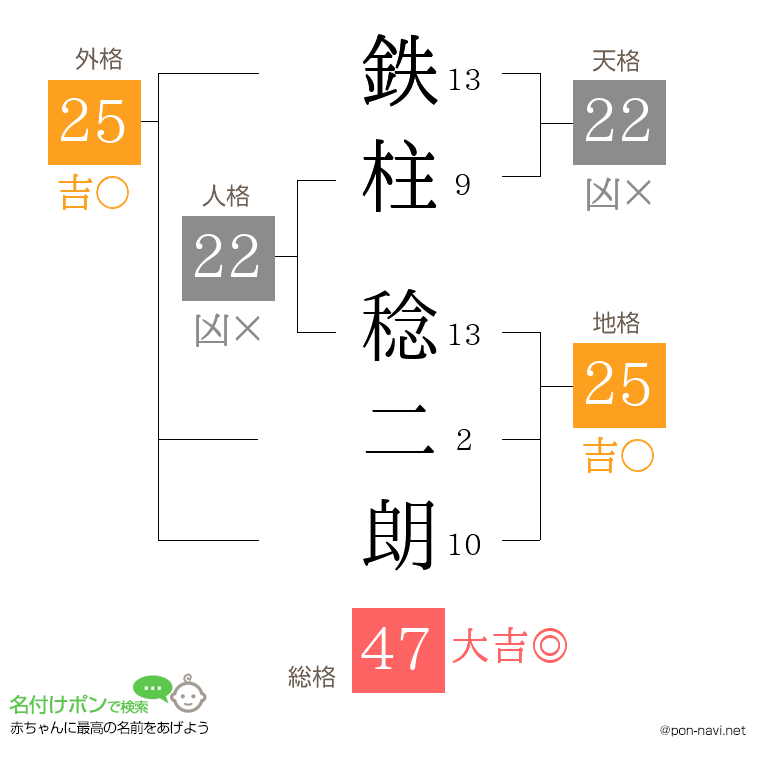 鉄柱 稔二朗さんの姓名判断結果