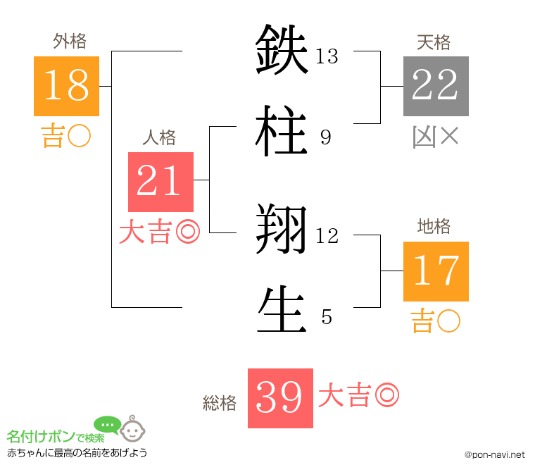 鉄柱 翔生さんの姓名判断結果